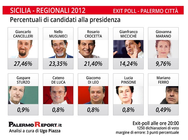 Exit-poll Palermo