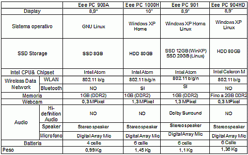 Caratteristiche EEPC Asus Settembre