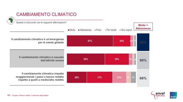 Cambiamento climatico